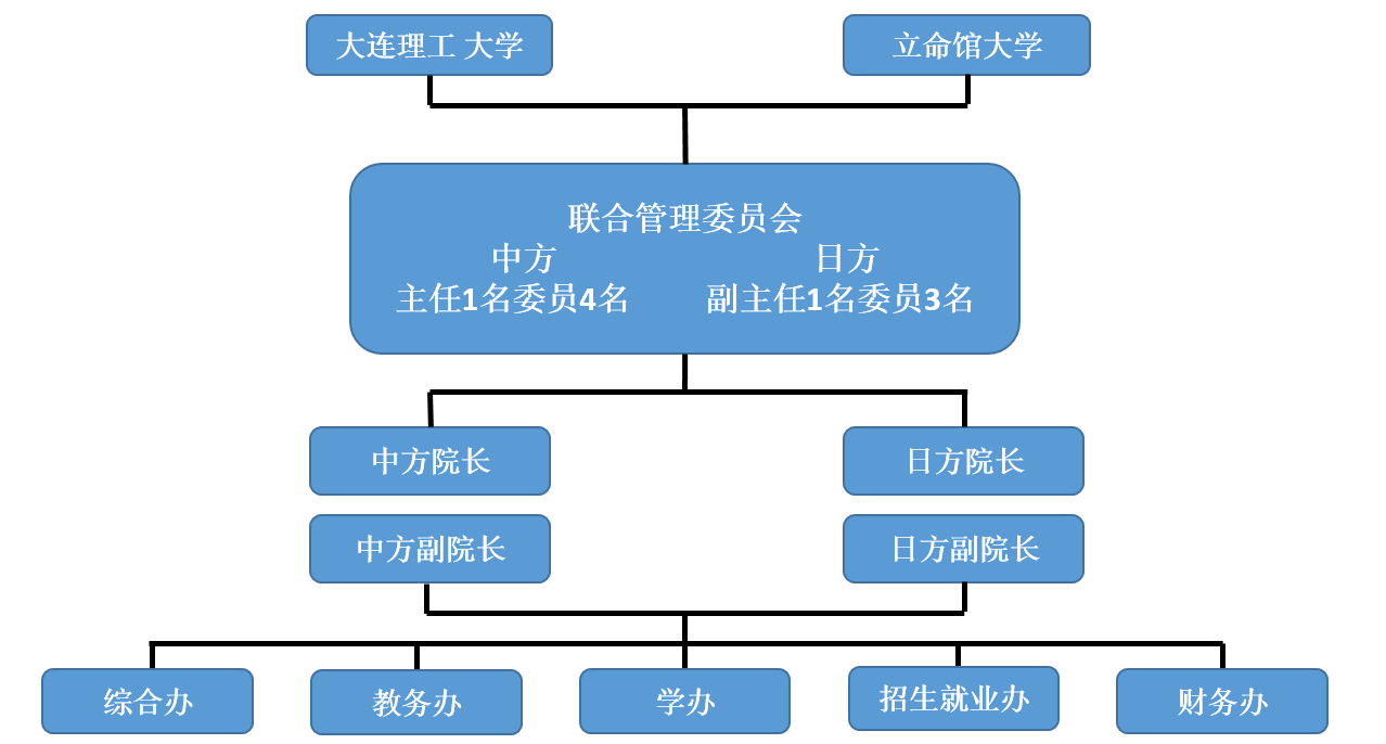 机构设置